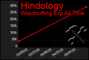 Total Graph of Hindology