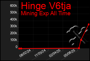 Total Graph of Hinge V6tja