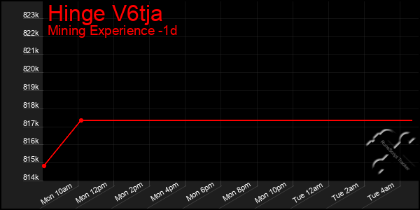 Last 24 Hours Graph of Hinge V6tja