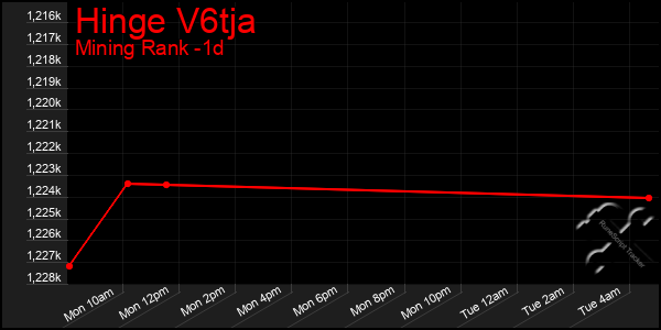 Last 24 Hours Graph of Hinge V6tja