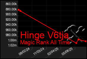 Total Graph of Hinge V6tja