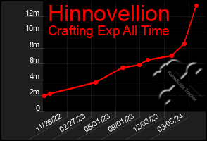 Total Graph of Hinnovellion