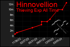 Total Graph of Hinnovellion