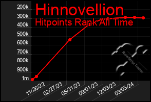 Total Graph of Hinnovellion