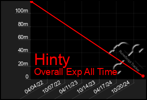 Total Graph of Hinty