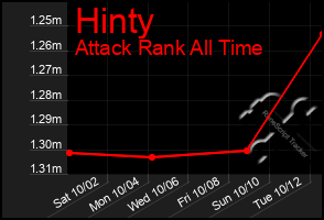 Total Graph of Hinty