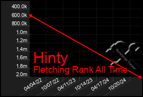 Total Graph of Hinty