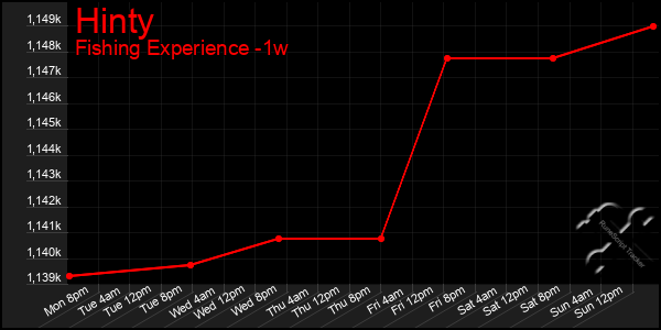 Last 7 Days Graph of Hinty