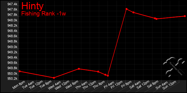 Last 7 Days Graph of Hinty