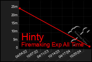 Total Graph of Hinty