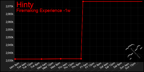 Last 7 Days Graph of Hinty