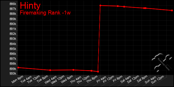 Last 7 Days Graph of Hinty