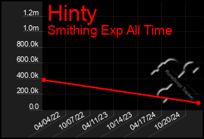 Total Graph of Hinty