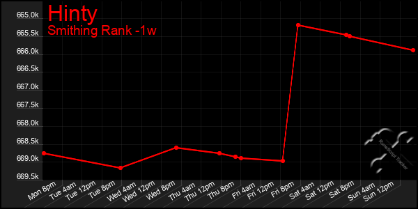 Last 7 Days Graph of Hinty