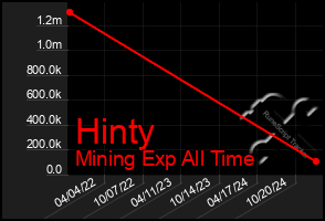 Total Graph of Hinty