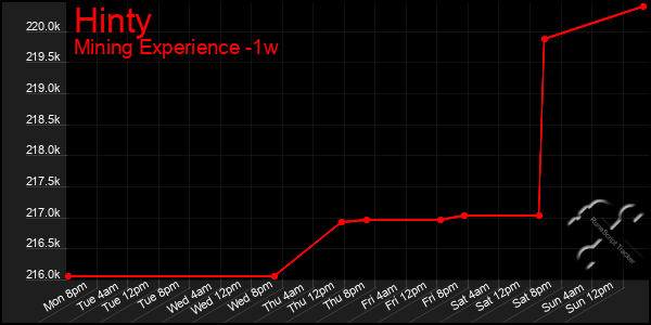 Last 7 Days Graph of Hinty