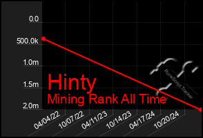 Total Graph of Hinty