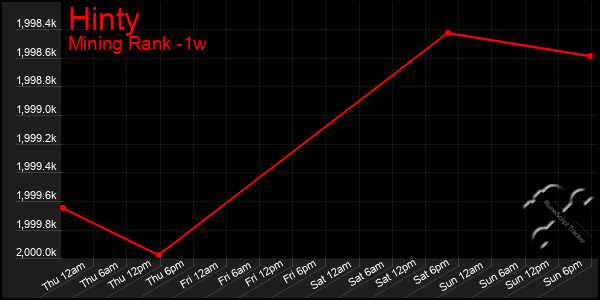 Last 7 Days Graph of Hinty