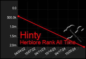 Total Graph of Hinty