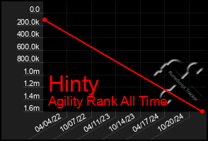 Total Graph of Hinty