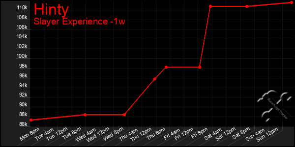 Last 7 Days Graph of Hinty