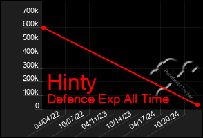 Total Graph of Hinty