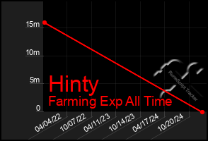 Total Graph of Hinty