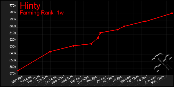 Last 7 Days Graph of Hinty