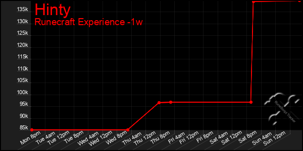 Last 7 Days Graph of Hinty