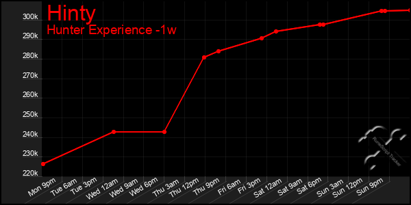 Last 7 Days Graph of Hinty