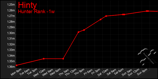 Last 7 Days Graph of Hinty