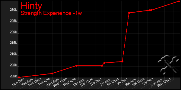 Last 7 Days Graph of Hinty