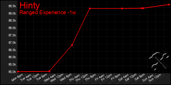 Last 7 Days Graph of Hinty