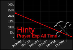 Total Graph of Hinty