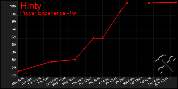 Last 7 Days Graph of Hinty