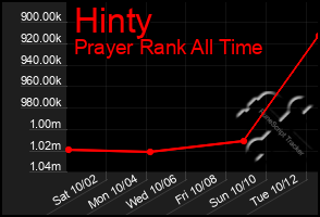 Total Graph of Hinty