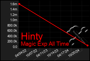 Total Graph of Hinty