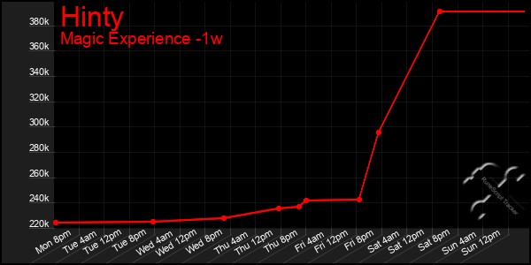 Last 7 Days Graph of Hinty