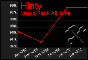 Total Graph of Hinty