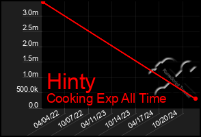 Total Graph of Hinty