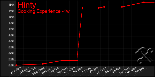 Last 7 Days Graph of Hinty