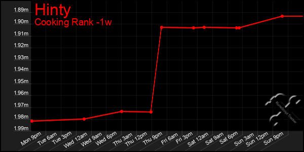 Last 7 Days Graph of Hinty