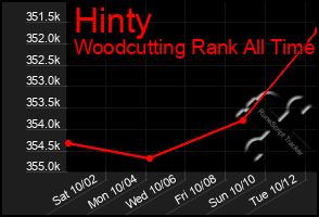 Total Graph of Hinty