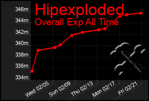 Total Graph of Hipexploded