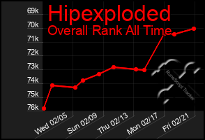 Total Graph of Hipexploded