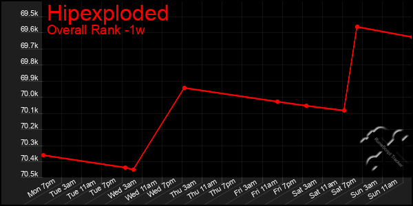 1 Week Graph of Hipexploded