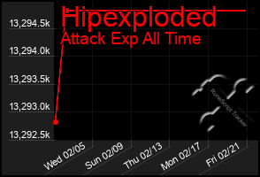 Total Graph of Hipexploded