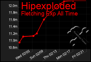 Total Graph of Hipexploded