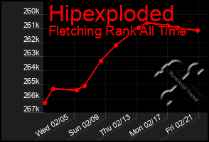 Total Graph of Hipexploded