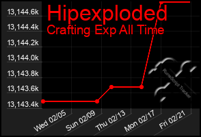 Total Graph of Hipexploded